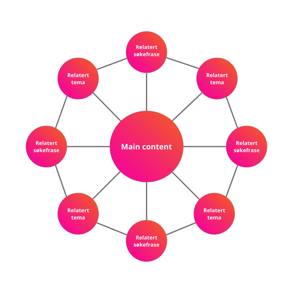 topic cluster